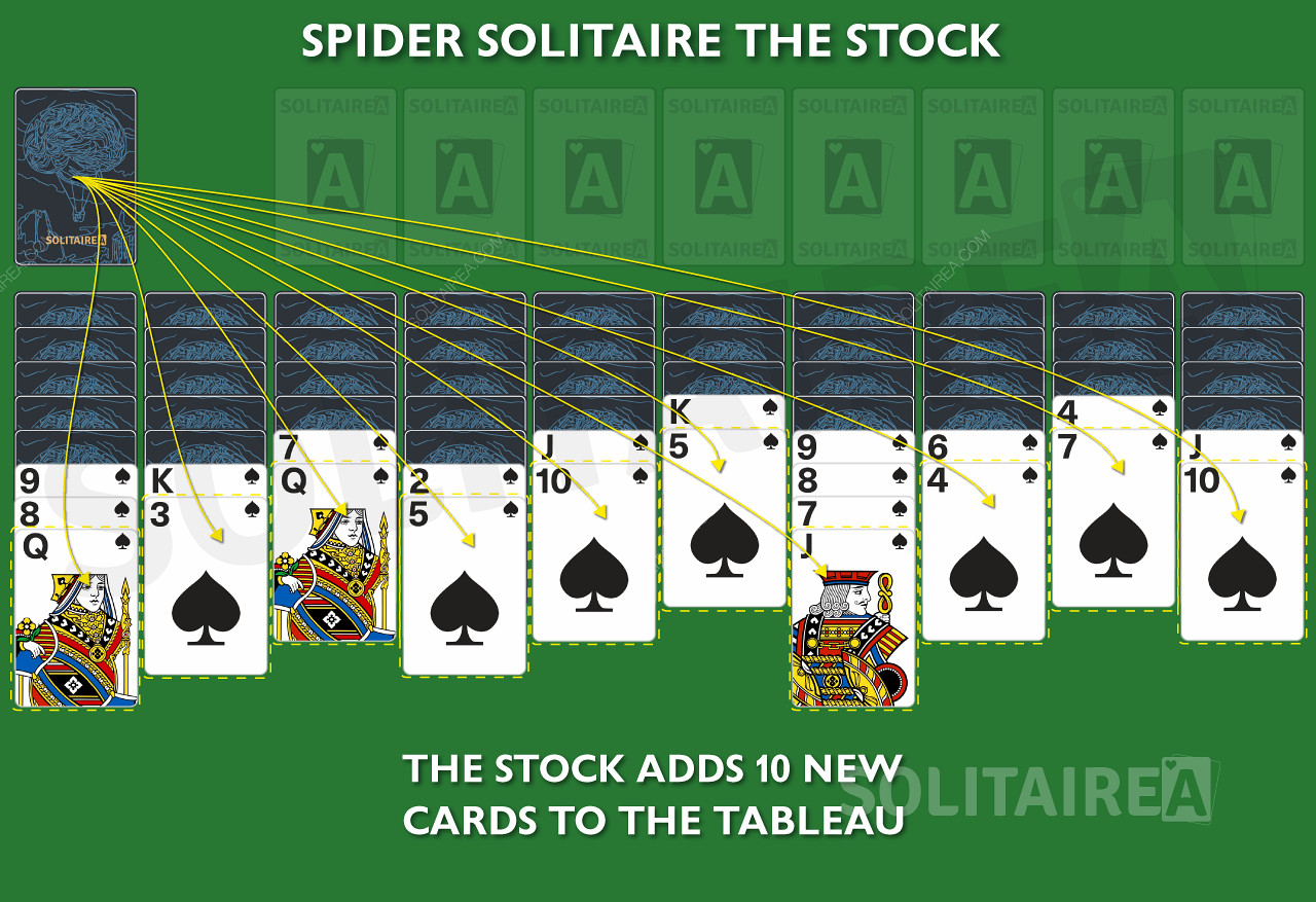 A Spider játékban minden oszlophoz egy új kártya kerül a készletből.