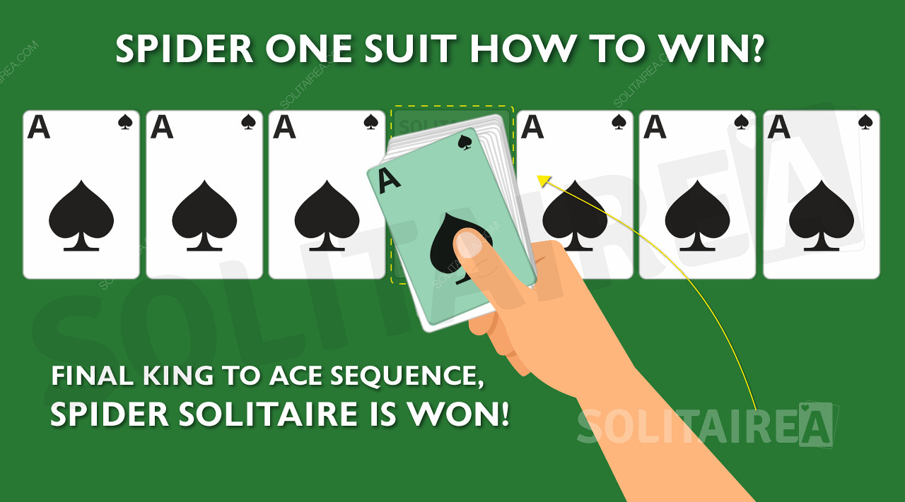 A kép a Spider Solitaire játék célját / elrendezését mutatja.